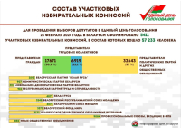 В Беларуси завершилось формирование участковых избирательных комиссий